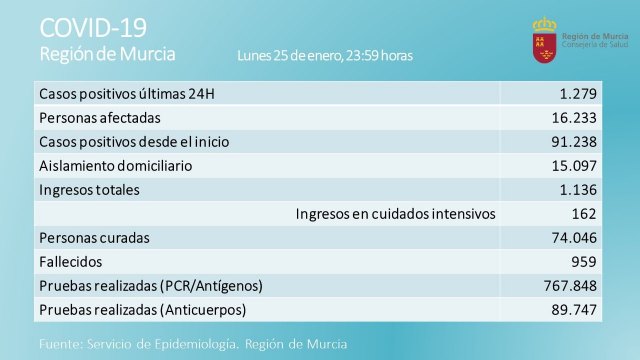La Región de Murcia registra 22 fallecimientos y 1.279 nuevos casos