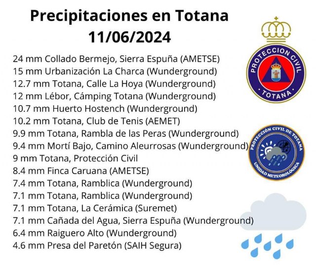 Las tormentas riegan el municipio de Totana