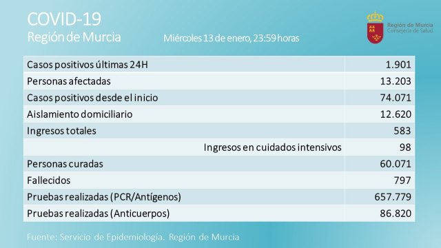 La Región registra 1.901 nuevos casos positivos de Covid-19, de los cuales 13 corresponden a Totana